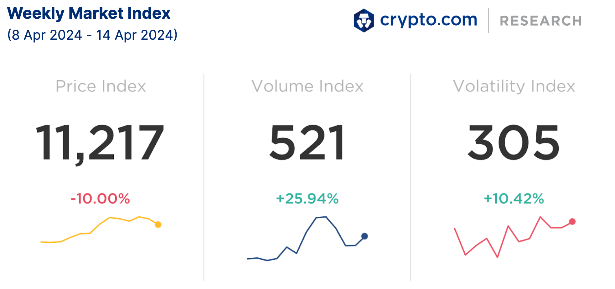 Crypto.com Weekly Market Index